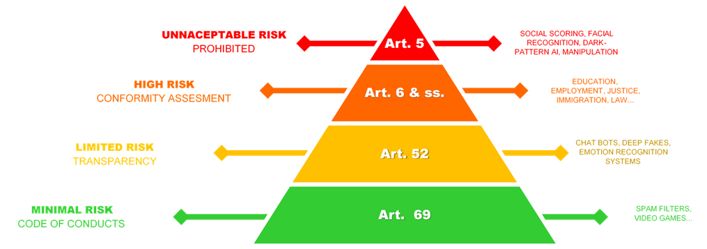Darstellung der Risikostufen aus Lawfareblog in Form der Risiko-Pyramide